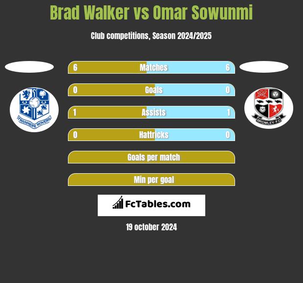 Brad Walker vs Omar Sowunmi h2h player stats