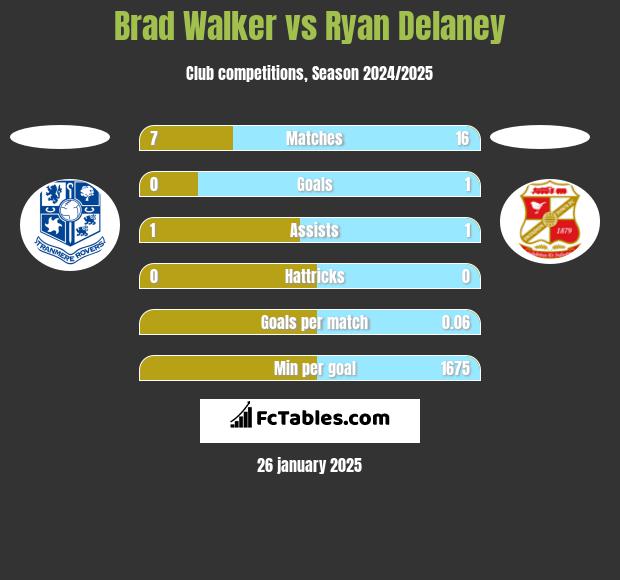 Brad Walker vs Ryan Delaney h2h player stats