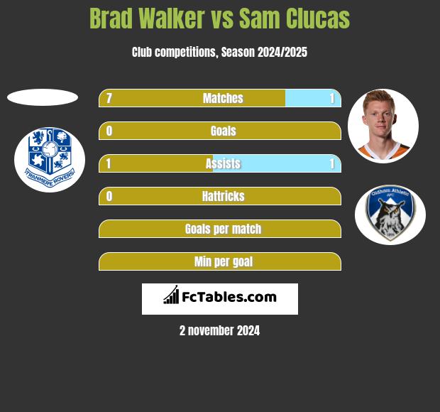 Brad Walker vs Sam Clucas h2h player stats