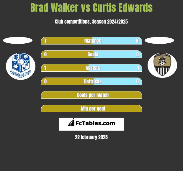 Brad Walker vs Curtis Edwards h2h player stats