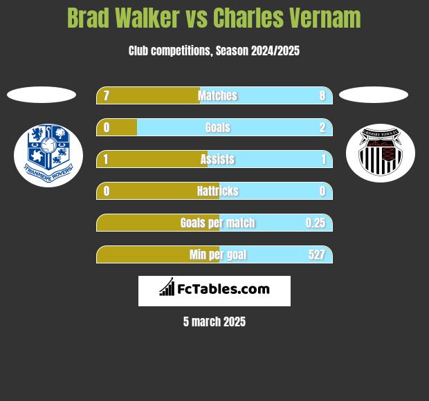 Brad Walker vs Charles Vernam h2h player stats