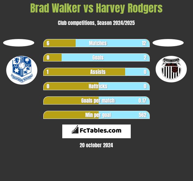 Brad Walker vs Harvey Rodgers h2h player stats