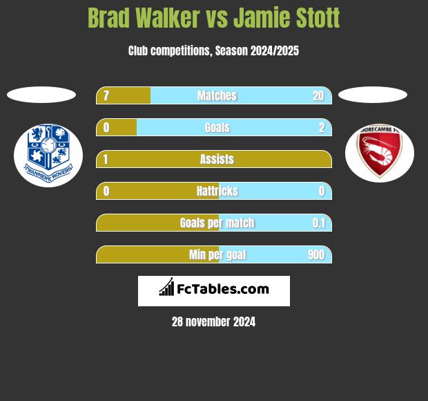 Brad Walker vs Jamie Stott h2h player stats