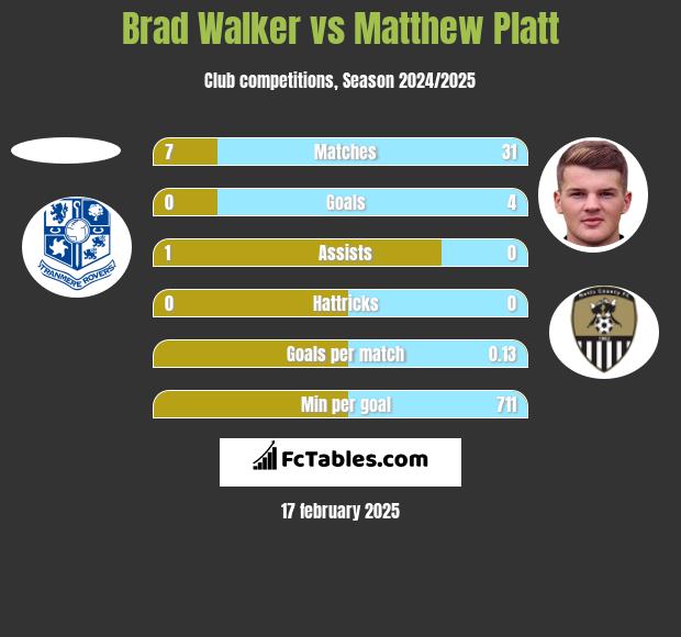 Brad Walker vs Matthew Platt h2h player stats