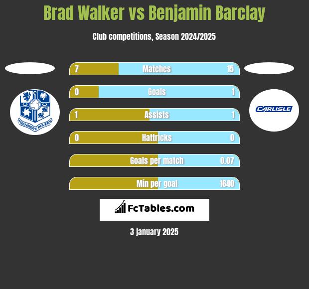 Brad Walker vs Benjamin Barclay h2h player stats