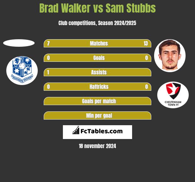 Brad Walker vs Sam Stubbs h2h player stats