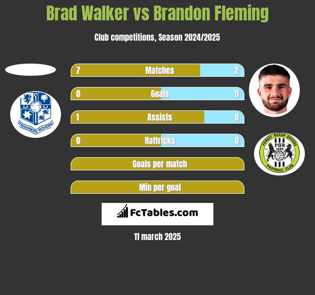 Brad Walker vs Brandon Fleming h2h player stats