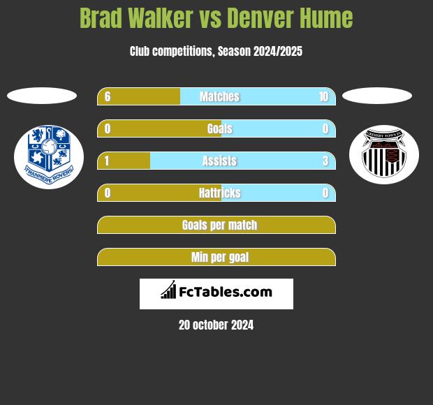 Brad Walker vs Denver Hume h2h player stats