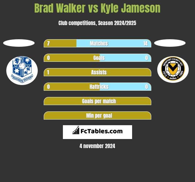 Brad Walker vs Kyle Jameson h2h player stats