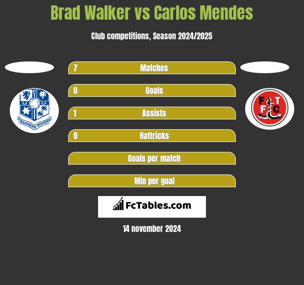 Brad Walker vs Carlos Mendes h2h player stats