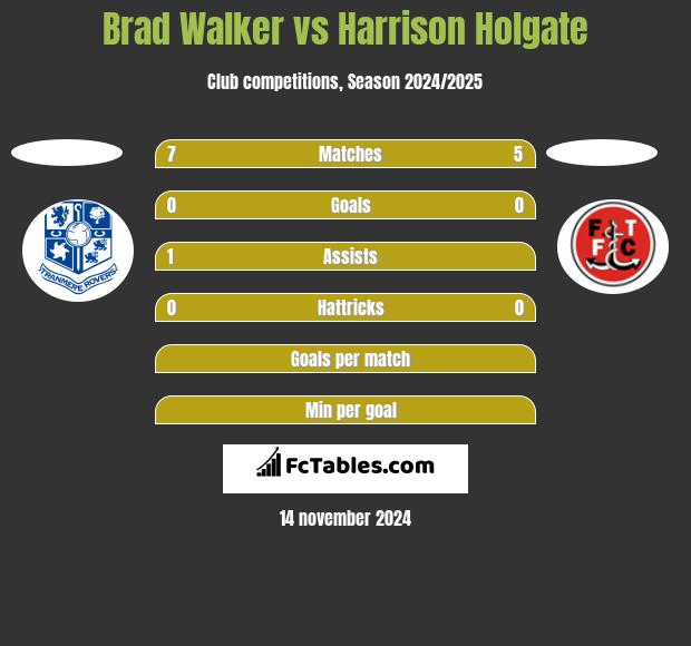 Brad Walker vs Harrison Holgate h2h player stats