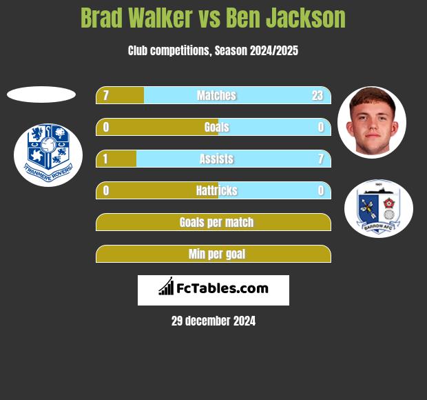 Brad Walker vs Ben Jackson h2h player stats