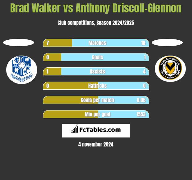 Brad Walker vs Anthony Driscoll-Glennon h2h player stats