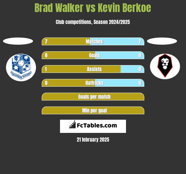 Brad Walker vs Kevin Berkoe h2h player stats