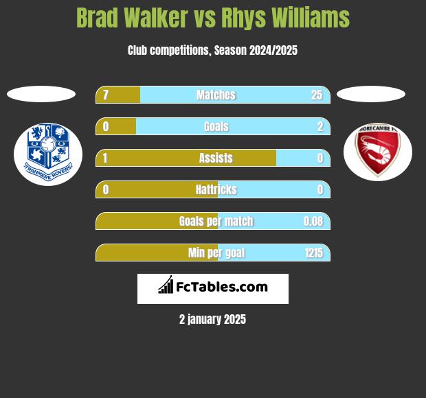 Brad Walker vs Rhys Williams h2h player stats