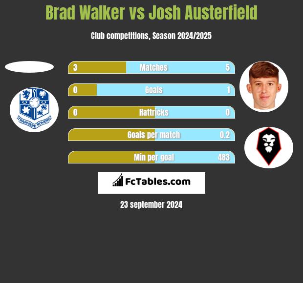 Brad Walker vs Josh Austerfield h2h player stats