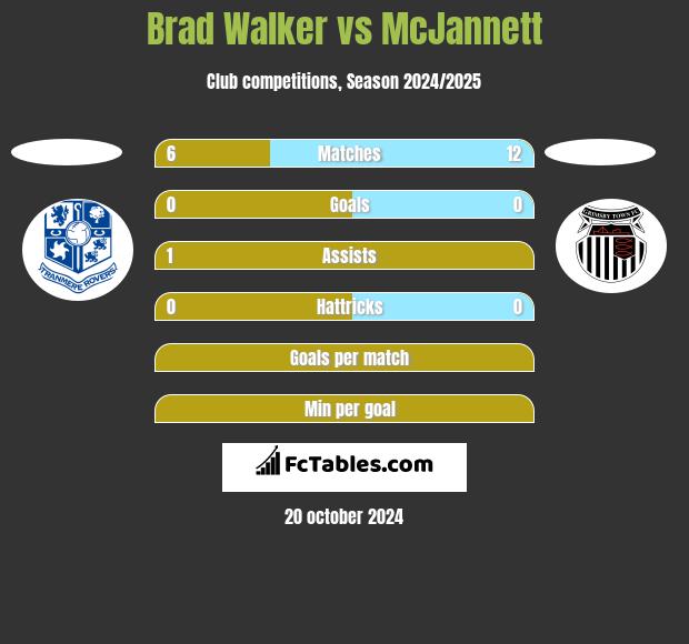 Brad Walker vs McJannett h2h player stats