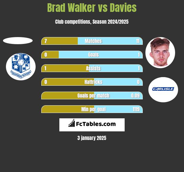 Brad Walker vs Davies h2h player stats