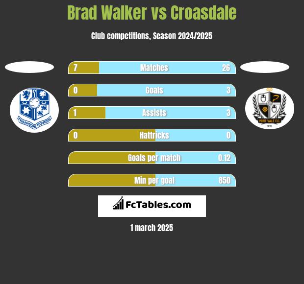 Brad Walker vs Croasdale h2h player stats