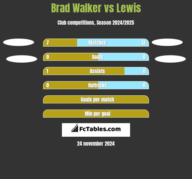 Brad Walker vs Lewis h2h player stats