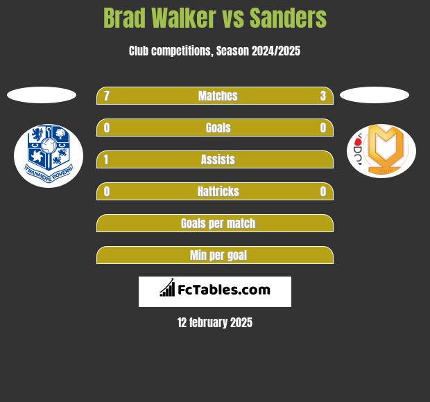 Brad Walker vs Sanders h2h player stats