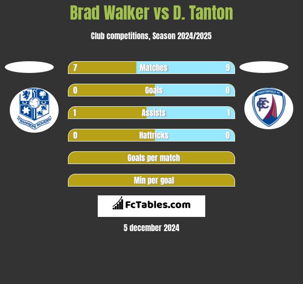 Brad Walker vs D. Tanton h2h player stats