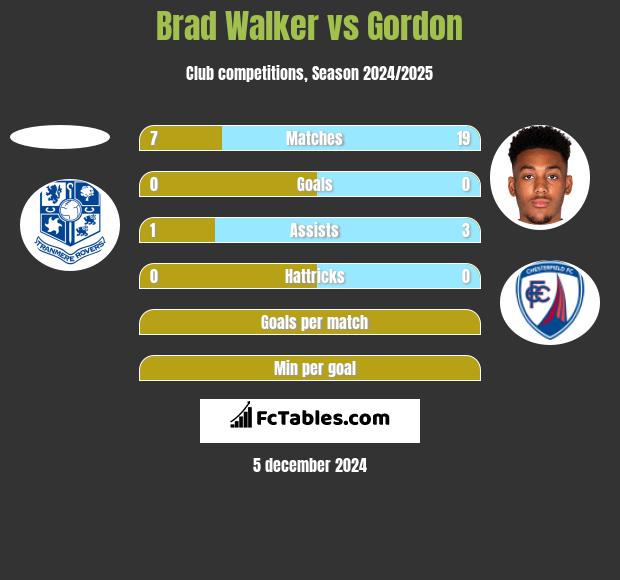 Brad Walker vs Gordon h2h player stats