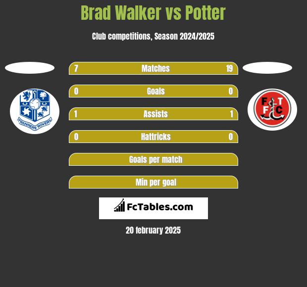 Brad Walker vs Potter h2h player stats