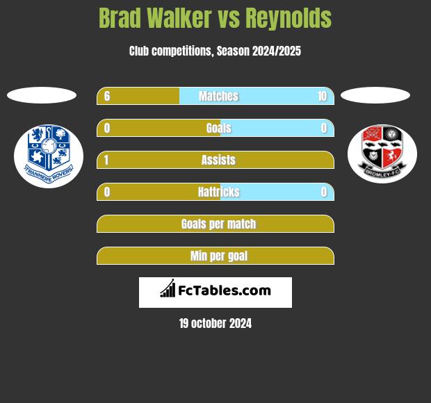 Brad Walker vs Reynolds h2h player stats