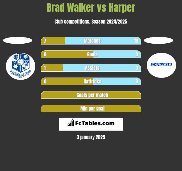 Brad Walker vs Harper h2h player stats