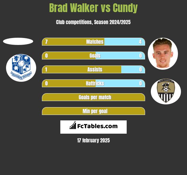 Brad Walker vs Cundy h2h player stats