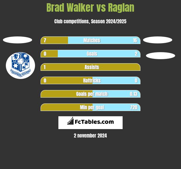 Brad Walker vs Raglan h2h player stats