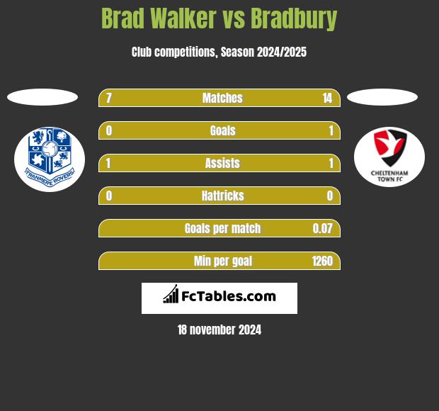 Brad Walker vs Bradbury h2h player stats