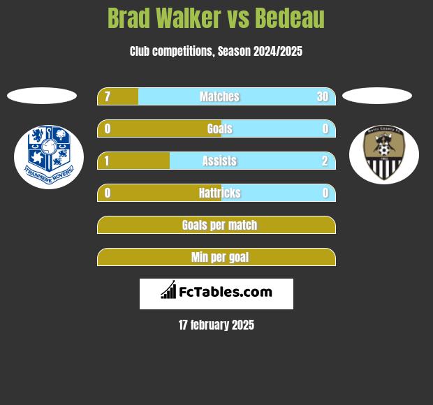 Brad Walker vs Bedeau h2h player stats