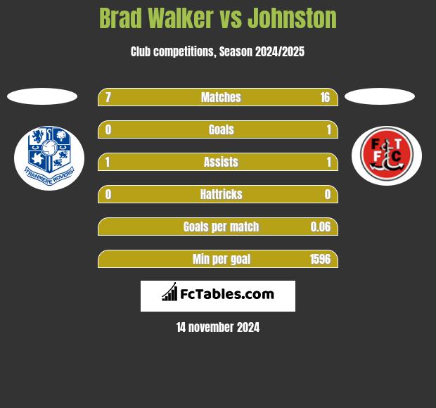 Brad Walker vs Johnston h2h player stats