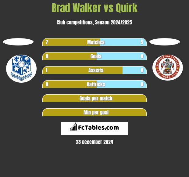 Brad Walker vs Quirk h2h player stats