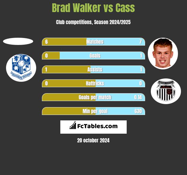 Brad Walker vs Cass h2h player stats