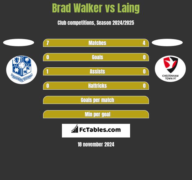 Brad Walker vs Laing h2h player stats