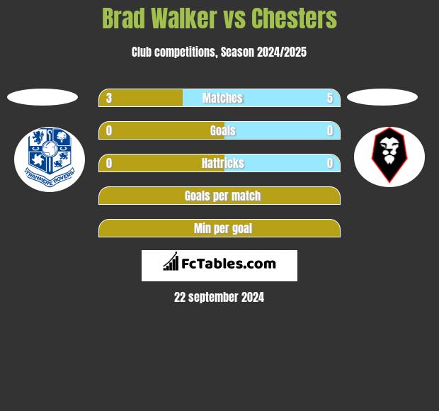 Brad Walker vs Chesters h2h player stats