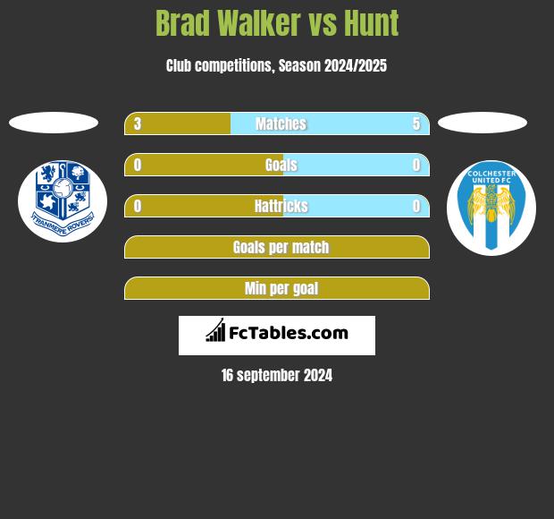 Brad Walker vs Hunt h2h player stats