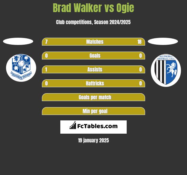 Brad Walker vs Ogie h2h player stats