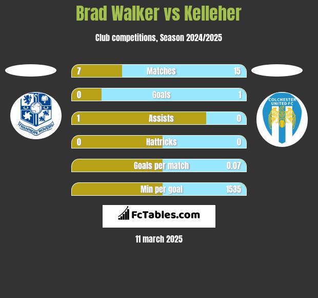 Brad Walker vs Kelleher h2h player stats