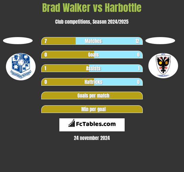 Brad Walker vs Harbottle h2h player stats