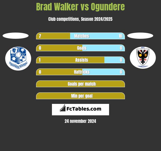 Brad Walker vs Ogundere h2h player stats