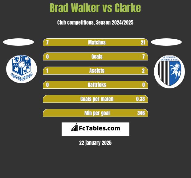 Brad Walker vs Clarke h2h player stats