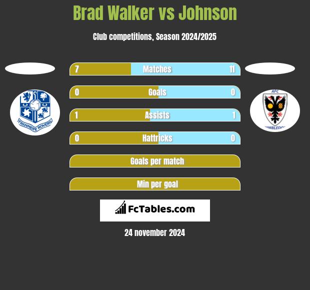 Brad Walker vs Johnson h2h player stats