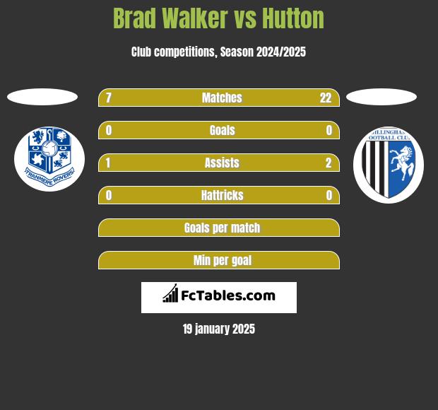 Brad Walker vs Hutton h2h player stats