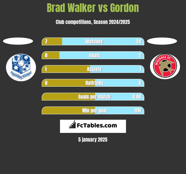 Brad Walker vs Gordon h2h player stats