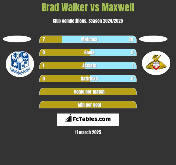 Brad Walker vs Maxwell h2h player stats