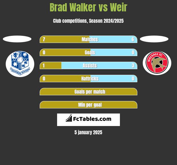 Brad Walker vs Weir h2h player stats